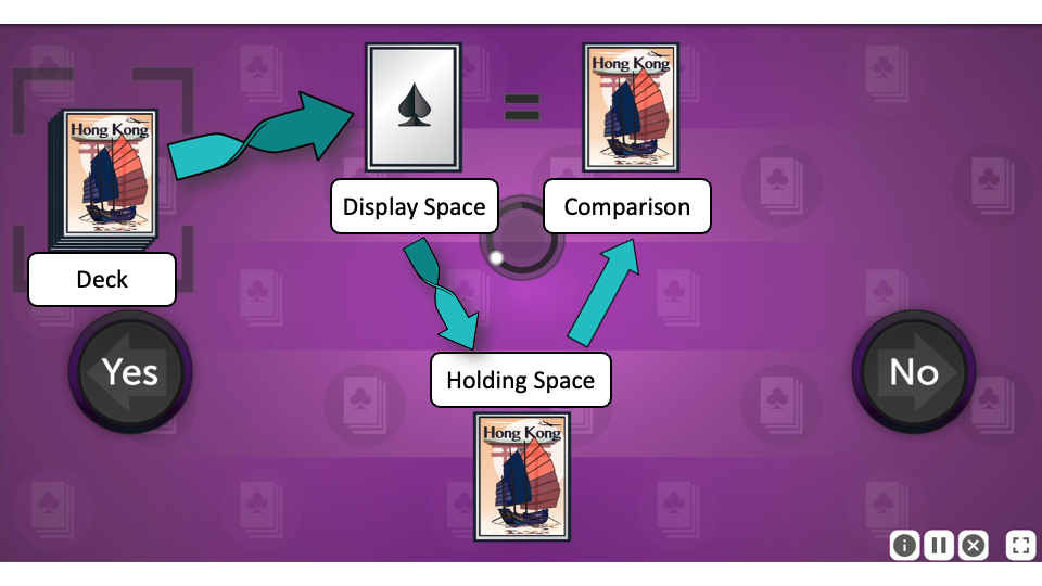 A screenshot from Card Shark. A deck of cards is to the left, with an arrow indicating that a card from the deck moves to a Display space. From the Display space, another arrow pointing down and to the right indicates a card would move to a holding space at the bottom of the window. Another arrow pointing up and to the right from the holding space indicates that a card would move then to a comparison space.  On the far left side of the window is a large, dark Yes button, and on the far right side of the window is a large, dark No button.