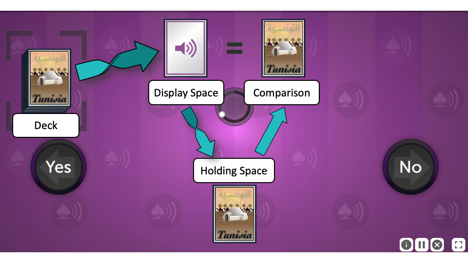 A screenshot from Auditory Ace. A deck of cards is to the left, with an arrow indicating that a card from the deck moves to a Display space. The card in the display space is placed face up and an icon is present, indicating that the type of card will be spoken. From the Display space, another arrow pointing down and to the right indicates a card would move to a holding space at the bottom of the window. Another arrow pointing up and to the right from the holding space indicates that a card would move then to a comparison space. On the far left side of the window is a large, dark Yes button, and on the far right side of the window is a large, dark No button.